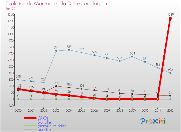 Evolution de la dette par habitant pour la commune de CRION et les communes proches de 2000 à 2012 Comparaison de la dette par habitant pour CRION et les communes voisines de 2000 à 2012