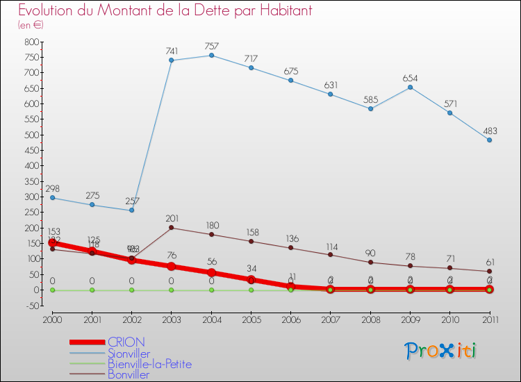 Evolution de la dette par habitant pour la commune de CRION et les communes proches Comparaison de la dette par habitant pour CRION et les communes voisines