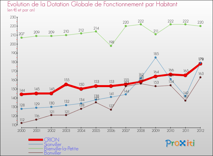 Evolution et montant de la dotation globale de fonctionnement par Habitant pour CRION et les communes proches Comparaison des dotations globales de fonctionnement par habitant pour CRION et les communes voisines