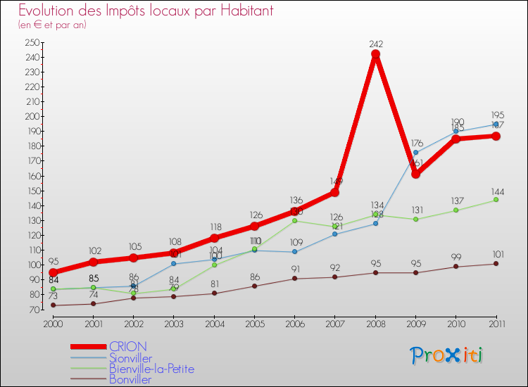 Evolution et montant des impôts locaux par Habitant pour CRION et les communes proches Comparaison des impôts locaux par habitant pour CRION et les communes voisines