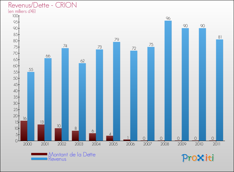 Evolution comparée de la dette et des revenus pour la commune de CRION de 2000 à 2011 Comparaison de la dette et des revenus pour CRION de 2000 à 2011