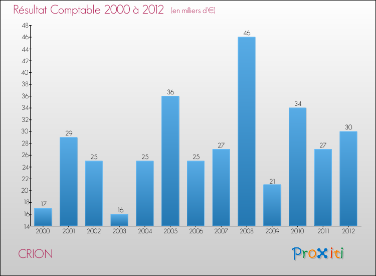 Evolution du résultat comptable pour la commune de CRION de 2000 à 2012 Evolution du résultat comptable pour CRION de 2000 à 2012