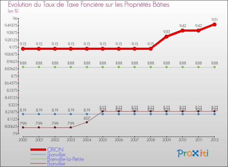 Evolution du taux de la taxe foncière sur le bati pour CRION et les communes proches de 2000 à 2012 Comparaison des taux de taxe foncière sur le bati pour CRION et les communes voisines de 2000 à 2012