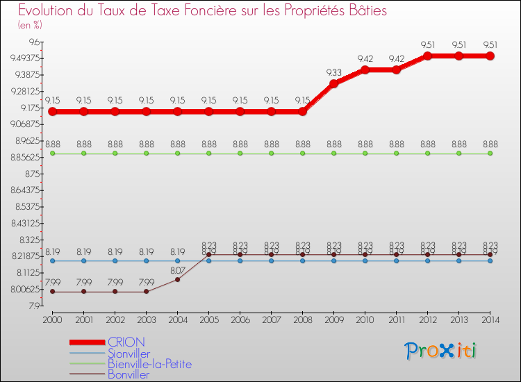 Evolution du taux de la taxe foncière sur le bati pour CRION et les communes proches de 2000 à 2014 Comparaison des taux de taxe foncière sur le bati pour CRION et les communes voisines de 2000 à 2014