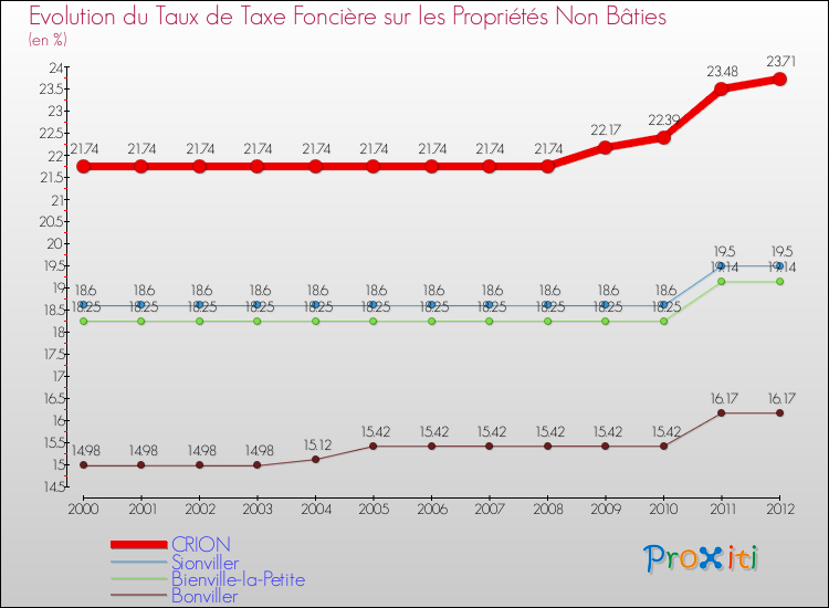 Evolution du taux de la taxe foncière sur les immeubles et terrains non batis pour CRION et les communes proches de 2000 à 2012 Comparaison des taux de la taxe foncière sur les immeubles et terrains non batis pour CRION et les communes voisines de 2000 à 2012