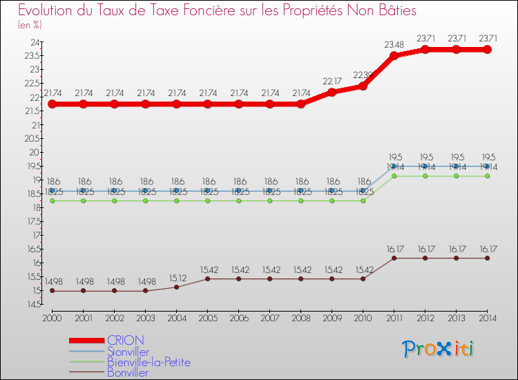 Evolution du taux de la taxe foncière sur les immeubles et terrains non batis pour CRION et les communes proches de 2000 à 2014 Comparaison des taux de la taxe foncière sur les immeubles et terrains non batis pour CRION et les communes voisines de 2000 à 2014