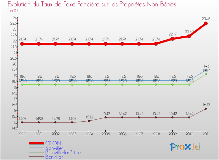 Evolution du taux de la taxe foncière sur les immeubles et terrains non batis pour CRION et les communes proches Comparaison des taux de la taxe foncière sur les immeubles et terrains non batis pour CRION et les communes voisines