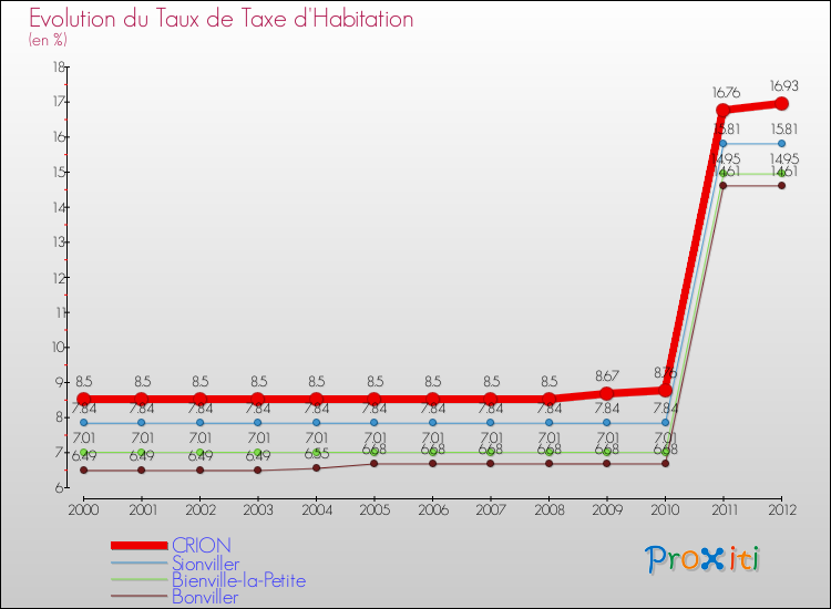 Evolution du taux de la taxe d'habitation pour CRION et les communes proches Comparaison des taux de la taxe d'habitation pour CRION et les communes voisines