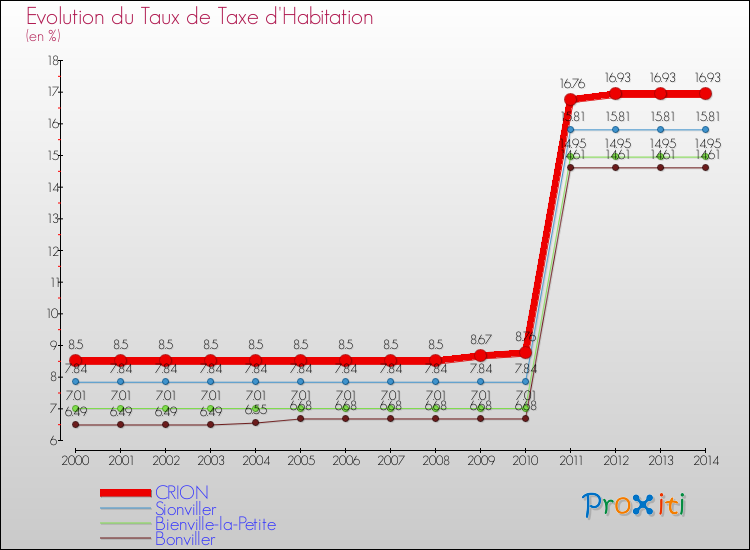 Evolution du taux de la taxe d'habitation pour CRION et les communes proches de 2000 à 2014 Comparaison des taux de la taxe d'habitation pour CRION et les communes voisines de 2000 à 2014
