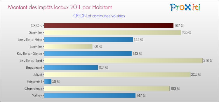 Montant des impôts locaux par Habitant pour CRION et les communes proches Comparaison des impôts locaux par habitant pour CRION et les communes voisines