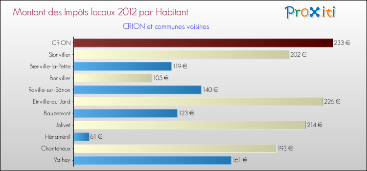 Montant des impôts locaux par Habitant pour CRION et les communes proches Comparaison des impôts locaux par habitant pour CRION et les communes voisines