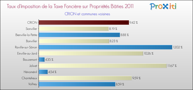 Taux d'imposition de la taxe foncière sur le bati 2011 pour CRION et les communes proches Comparaison des taux d'imposition de la taxe foncière sur le bati 2011 pour CRION et les communes voisines