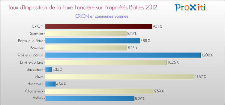 Taux d'imposition de la taxe foncière sur le bati 2012 pour CRION et les communes proches Comparaison des taux d'imposition de la taxe foncière sur le bati 2012 pour CRION et les communes voisines