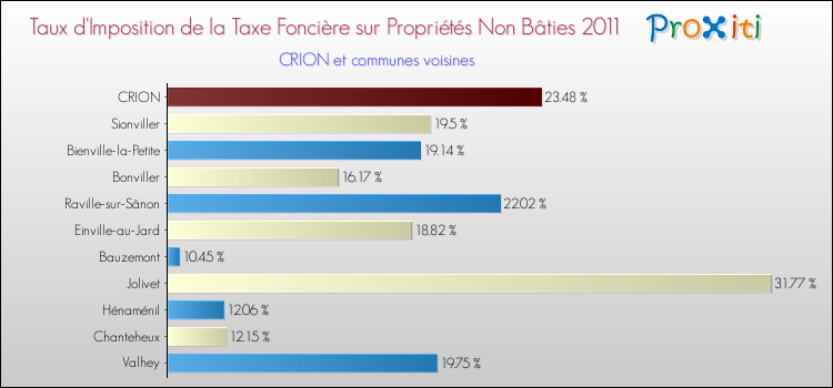 Taux d'imposition de la taxe foncière sur les immeubles et terrains non batis 2011 pour CRION et les communes proches Comparaison des taux d'imposition de la taxe foncière sur les immeubles et terrains non batis 2011 pour CRION et les communes voisines