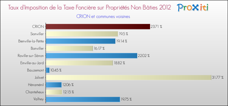 Taux d'imposition de la taxe foncière sur les immeubles et terrains non batis 2012 pour CRION et les communes proches Comparaison des taux d'imposition de la taxe foncière sur les immeubles et terrains non batis 2012 pour CRION et les communes voisines