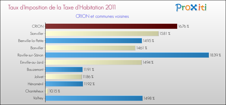 Taux d'imposition de la taxe d'habitation 2011 pour CRION et les communes proches Comparaison des taux d'imposition de la taxe d'habitation 2011 pour CRION et les communes voisines