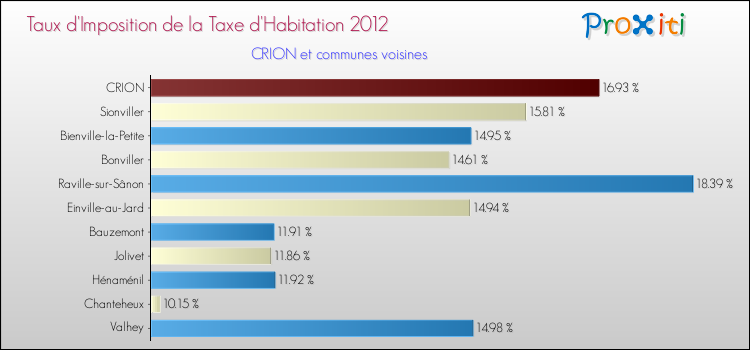 Taux d'imposition de la taxe d'habitation 2012 pour CRION et les communes proches Comparaison des taux d'imposition de la taxe d'habitation 2012 pour CRION et les communes voisines
