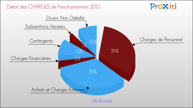 Décomposition des Charges de Fonctionnement 2012 de la commune de CROISMARE Charges de Fonctionnement 2012 pour la commune de CROISMARE