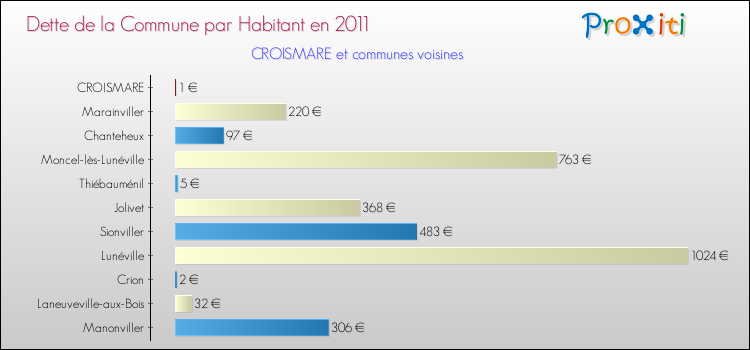 Dette par habitant de la commune en 2011 pour CROISMARE et les communes proches Comparaison de la dette par habitant de la commune en 2011 pour CROISMARE et les communes voisines