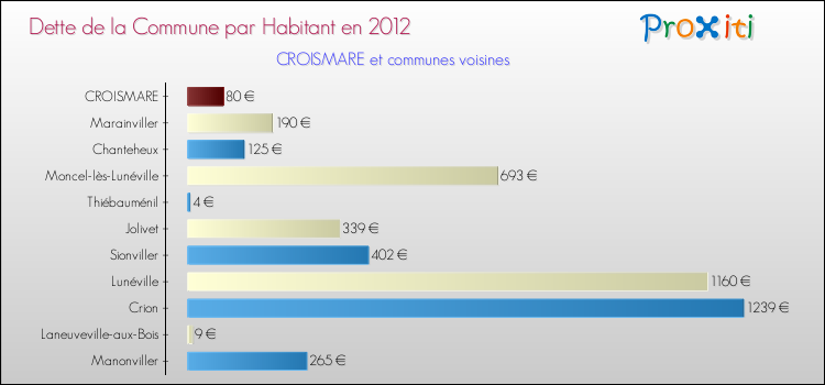 Dette par habitant de la commune en 2012 pour CROISMARE et les communes proches Comparaison de la dette par habitant de la commune en 2012 pour CROISMARE et les communes voisines