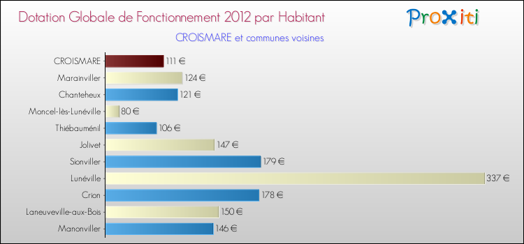 Montant des dotations globales de fonctionnement DGF par Habitant pour CROISMARE et les communes proches Comparaison des des dotations globales de fonctionnement DGF par habitant pour CROISMARE et les communes voisines