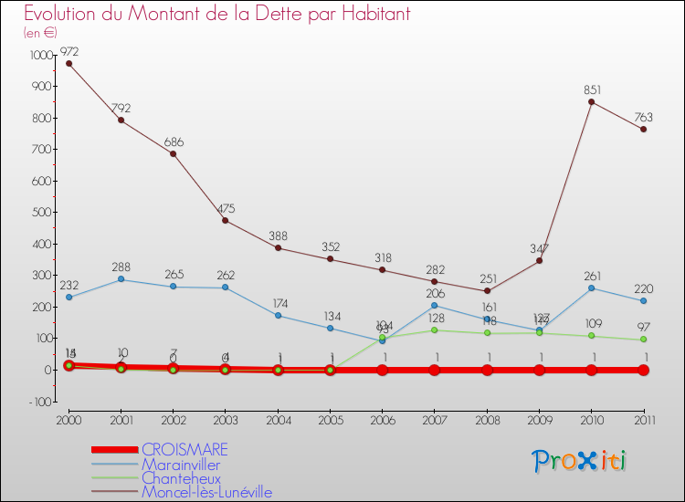 Evolution de la dette par habitant pour la commune de CROISMARE et les communes proches Comparaison de la dette par habitant pour CROISMARE et les communes voisines