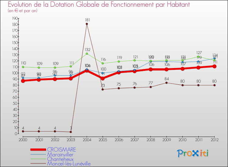 Evolution et montant de la dotation globale de fonctionnement par Habitant pour CROISMARE et les communes proches Comparaison des dotations globales de fonctionnement par habitant pour CROISMARE et les communes voisines