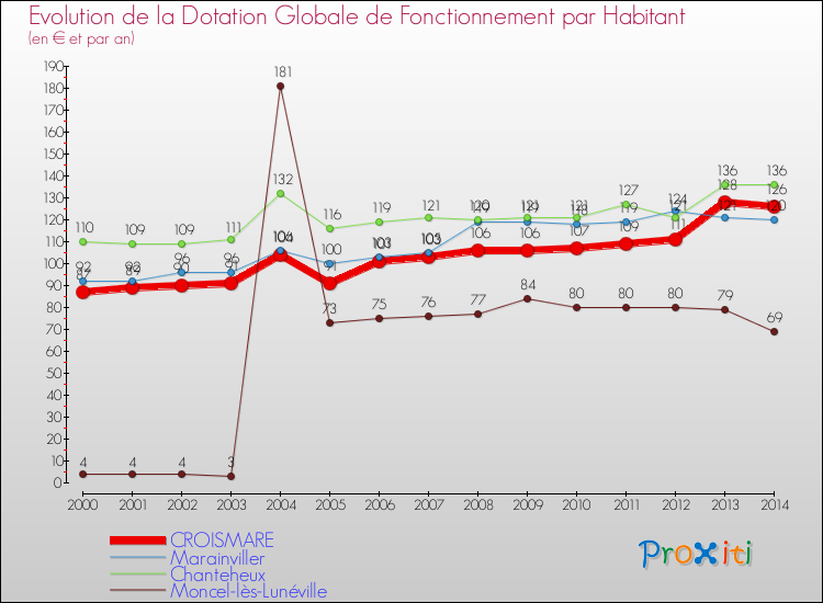 Evolution et montant de la dotation globale de fonctionnement par Habitant pour CROISMARE et les communes proches de 2000 à 2014. Comparaison des dotations globales de fonctionnement par habitant pour CROISMARE et les communes voisines de 2000 à 2014.
