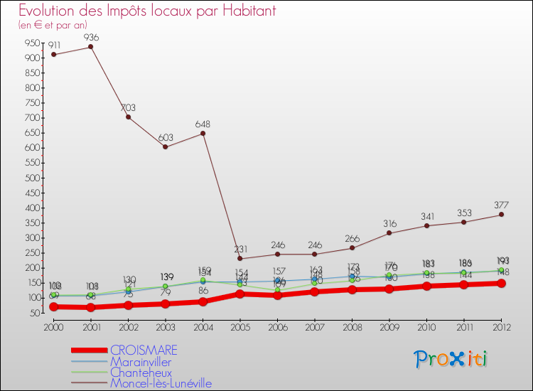 Evolution et montant des impôts locaux par Habitant pour CROISMARE et les communes proches Comparaison des impôts locaux par habitant pour CROISMARE et les communes voisines
