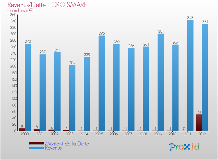 Evolution comparée de la dette et des revenus pour la commune de CROISMARE de 2000 à 2012 Comparaison de la dette et des revenus pour CROISMARE de 2000 à 2012