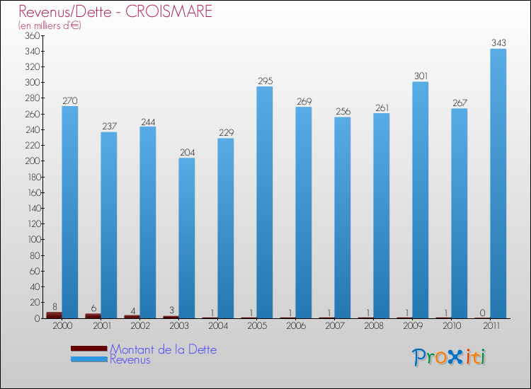 Evolution comparée de la dette et des revenus pour la commune de CROISMARE de 2000 à 2011 Comparaison de la dette et des revenus pour CROISMARE de 2000 à 2011