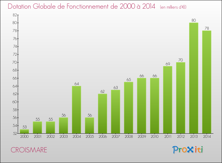 Evolution du montant de la Dotation Globale de Fonctionnement pour la commune de CROISMARE de 2000 à 2014 Evolution du montant de la Dotation Globale de Fonctionnement pour CROISMARE de 2000 à 2014