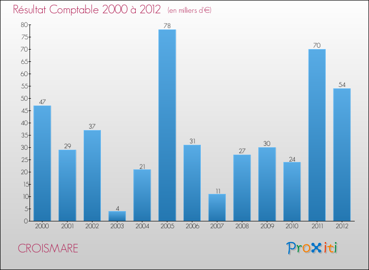 Evolution du résultat comptable pour la commune de CROISMARE de 2000 à 2012 Evolution du résultat comptable pour CROISMARE de 2000 à 2012