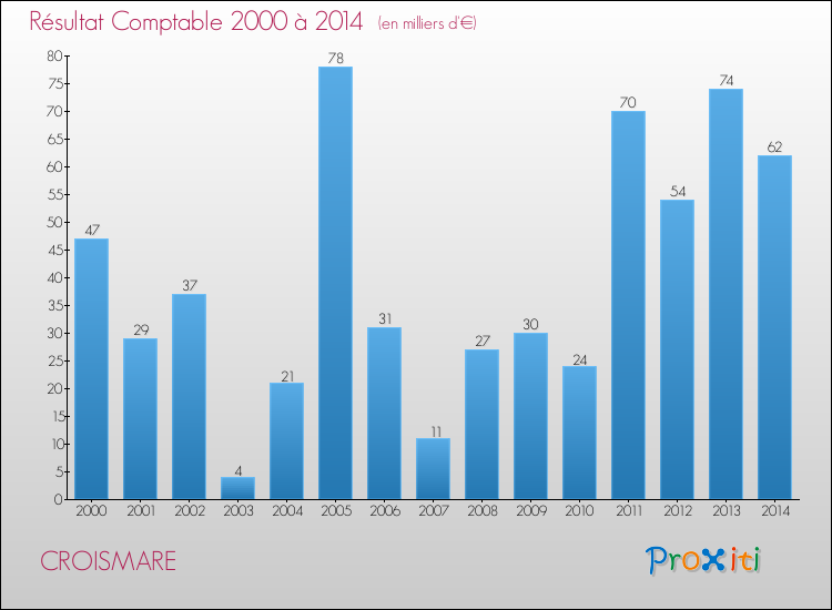 Evolution du résultat comptable pour la commune de CROISMARE de 2000 à 2014 Evolution du résultat comptable pour CROISMARE de 2000 à 2014