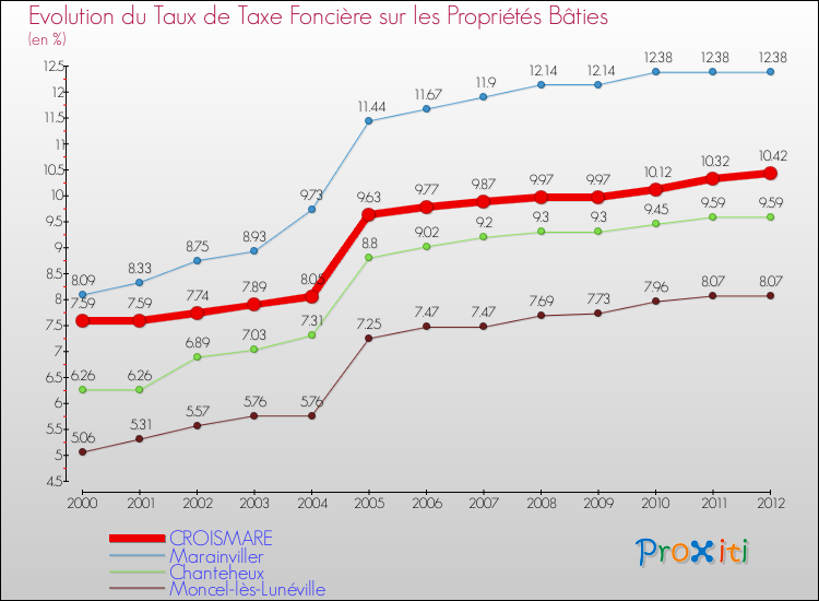 Evolution du taux de la taxe foncière sur le bati pour CROISMARE et les communes proches de 2000 à 2012 Comparaison des taux de taxe foncière sur le bati pour CROISMARE et les communes voisines de 2000 à 2012
