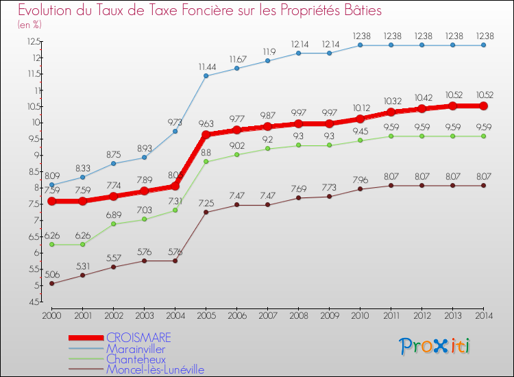 Evolution du taux de la taxe foncière sur le bati pour CROISMARE et les communes proches de 2000 à 2014 Comparaison des taux de taxe foncière sur le bati pour CROISMARE et les communes voisines de 2000 à 2014