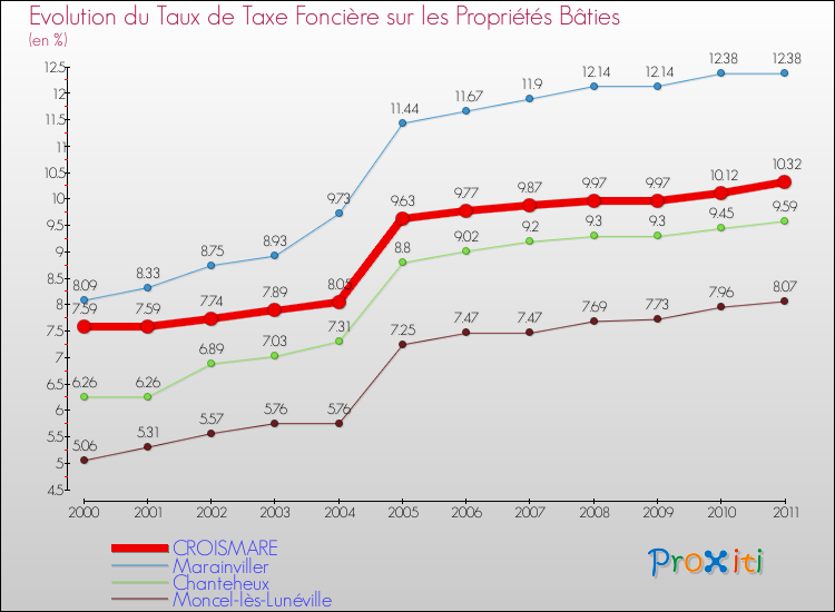 Evolution du taux de la taxe foncière sur le bati pour CROISMARE et les communes proches Comparaison des taux de taxe foncière sur le bati pour CROISMARE et les communes voisines