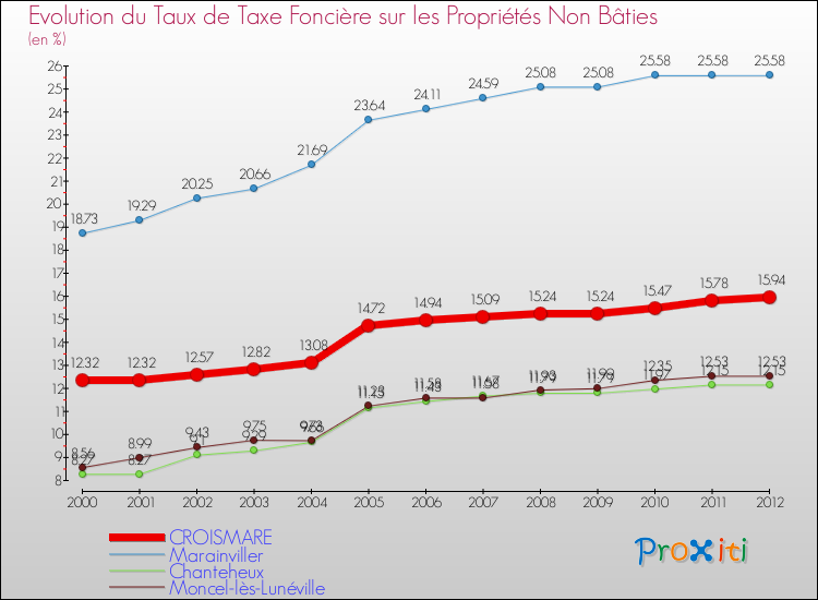 Evolution du taux de la taxe foncière sur les immeubles et terrains non batis pour CROISMARE et les communes proches de 2000 à 2012 Comparaison des taux de la taxe foncière sur les immeubles et terrains non batis pour CROISMARE et les communes voisines de 2000 à 2012