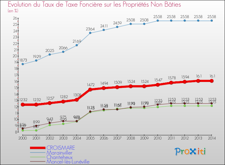 Evolution du taux de la taxe foncière sur les immeubles et terrains non batis pour CROISMARE et les communes proches de 2000 à 2014 Comparaison des taux de la taxe foncière sur les immeubles et terrains non batis pour CROISMARE et les communes voisines de 2000 à 2014