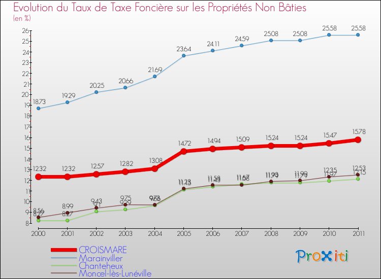 Evolution du taux de la taxe foncière sur les immeubles et terrains non batis pour CROISMARE et les communes proches Comparaison des taux de la taxe foncière sur les immeubles et terrains non batis pour CROISMARE et les communes voisines