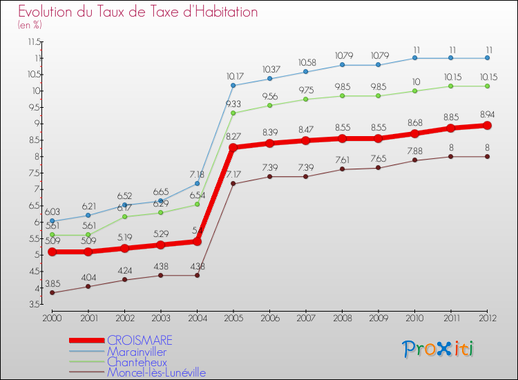 Evolution du taux de la taxe d'habitation pour CROISMARE et les communes proches Comparaison des taux de la taxe d'habitation pour CROISMARE et les communes voisines