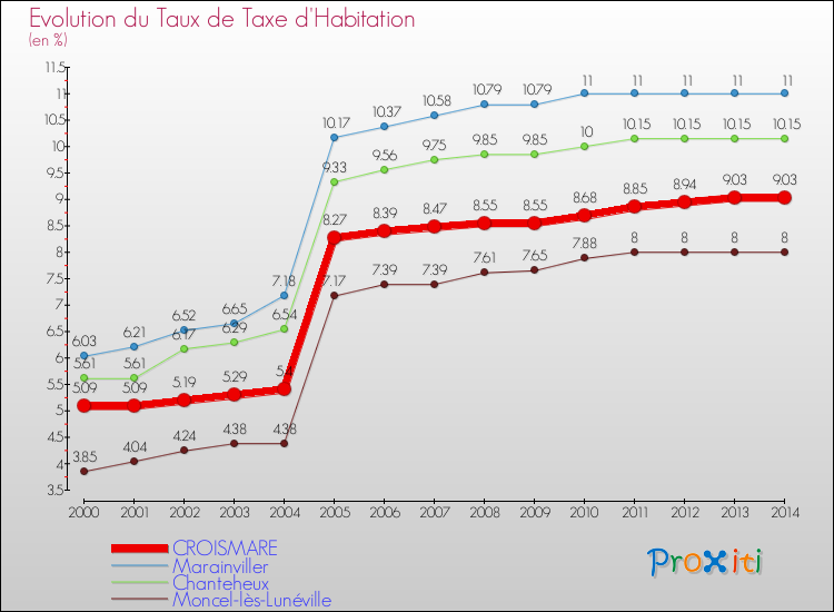 Evolution du taux de la taxe d'habitation pour CROISMARE et les communes proches de 2000 à 2014 Comparaison des taux de la taxe d'habitation pour CROISMARE et les communes voisines de 2000 à 2014