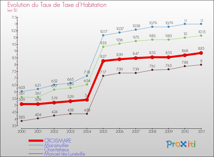 Evolution du taux de la taxe d'habitation pour CROISMARE et les communes proches Comparaison des taux de la taxe d'habitation pour CROISMARE et les communes voisines
