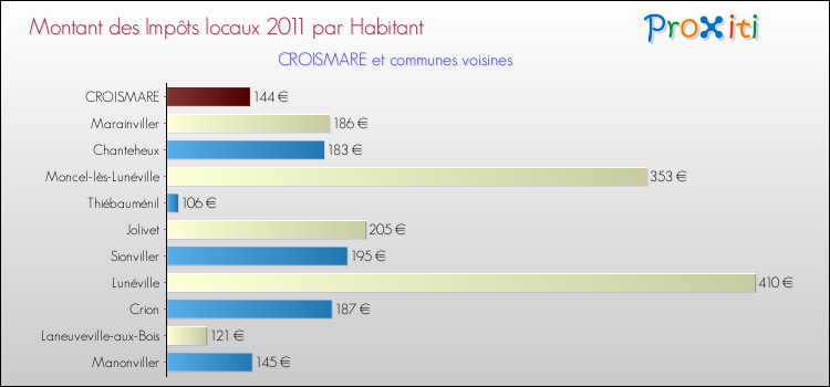 Montant des impôts locaux par Habitant pour CROISMARE et les communes proches Comparaison des impôts locaux par habitant pour CROISMARE et les communes voisines
