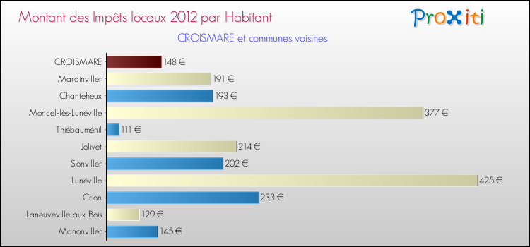 Montant des impôts locaux par Habitant pour CROISMARE et les communes proches Comparaison des impôts locaux par habitant pour CROISMARE et les communes voisines