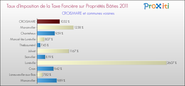 Taux d'imposition de la taxe foncière sur le bati 2011 pour CROISMARE et les communes proches Comparaison des taux d'imposition de la taxe foncière sur le bati 2011 pour CROISMARE et les communes voisines
