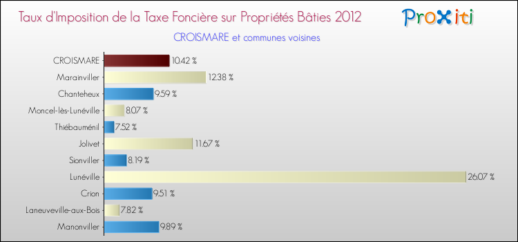 Taux d'imposition de la taxe foncière sur le bati 2012 pour CROISMARE et les communes proches Comparaison des taux d'imposition de la taxe foncière sur le bati 2012 pour CROISMARE et les communes voisines