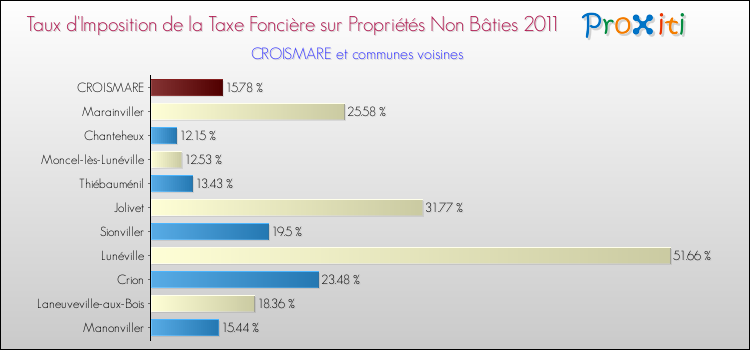 Taux d'imposition de la taxe foncière sur les immeubles et terrains non batis 2011 pour CROISMARE et les communes proches Comparaison des taux d'imposition de la taxe foncière sur les immeubles et terrains non batis 2011 pour CROISMARE et les communes voisines