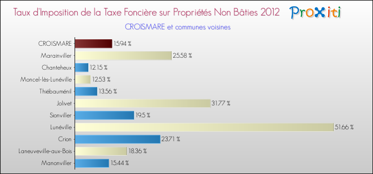 Taux d'imposition de la taxe foncière sur les immeubles et terrains non batis 2012 pour CROISMARE et les communes proches Comparaison des taux d'imposition de la taxe foncière sur les immeubles et terrains non batis 2012 pour CROISMARE et les communes voisines