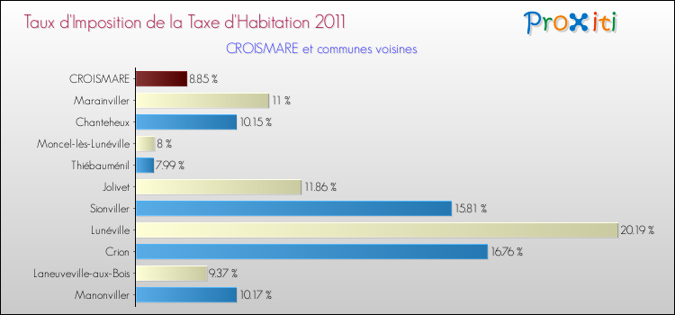 Taux d'imposition de la taxe d'habitation 2011 pour CROISMARE et les communes proches Comparaison des taux d'imposition de la taxe d'habitation 2011 pour CROISMARE et les communes voisines